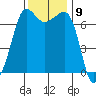 Shaw Island tide chart for Wednesday, November 9, 2022
