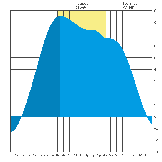 Shaw Island tide chart for Sunday, December 11, 2022