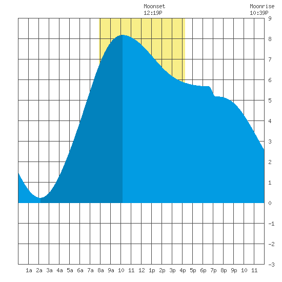 Shaw Island tide chart for Wednesday, December 14, 2022