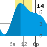 Shaw Island tide chart for Wednesday, December 14, 2022