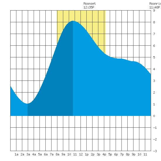 Shaw Island tide chart for Thursday, December 15, 2022