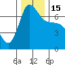 Shaw Island tide chart for Thursday, December 15, 2022