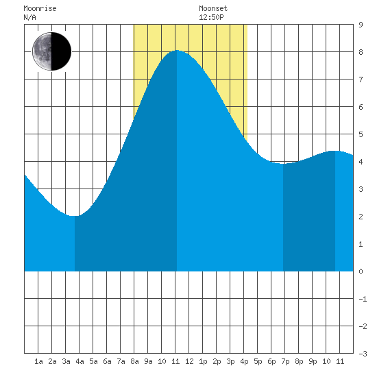 Shaw Island tide chart for Friday, December 16, 2022