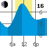 Shaw Island tide chart for Friday, December 16, 2022