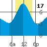 Shaw Island tide chart for Saturday, December 17, 2022