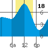 Shaw Island tide chart for Sunday, December 18, 2022