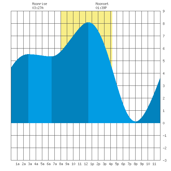 Shaw Island tide chart for Monday, December 19, 2022