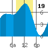 Shaw Island tide chart for Monday, December 19, 2022