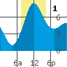 Shaw Island tide chart for Thursday, December 1, 2022