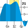 Shaw Island tide chart for Wednesday, December 21, 2022