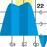 Shaw Island tide chart for Thursday, December 22, 2022