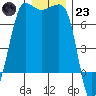 Shaw Island tide chart for Friday, December 23, 2022