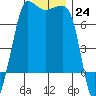 Shaw Island tide chart for Saturday, December 24, 2022