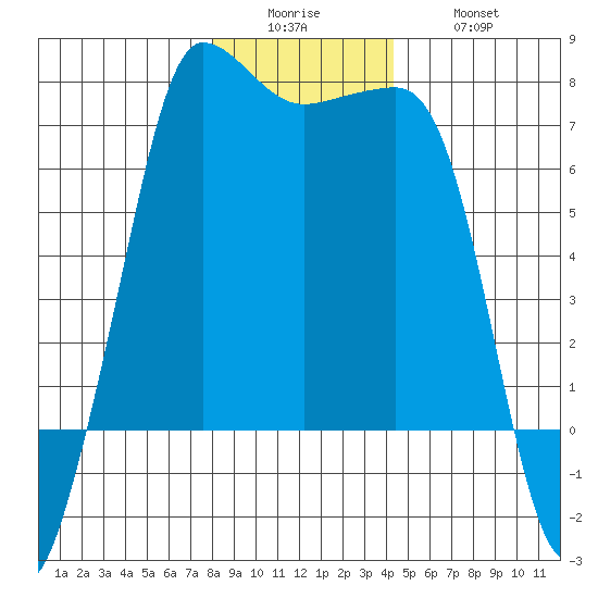 Shaw Island tide chart for Sunday, December 25, 2022