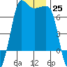 Shaw Island tide chart for Sunday, December 25, 2022