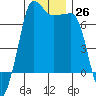 Shaw Island tide chart for Monday, December 26, 2022