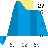 Shaw Island tide chart for Tuesday, December 27, 2022