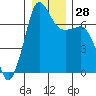 Shaw Island tide chart for Wednesday, December 28, 2022