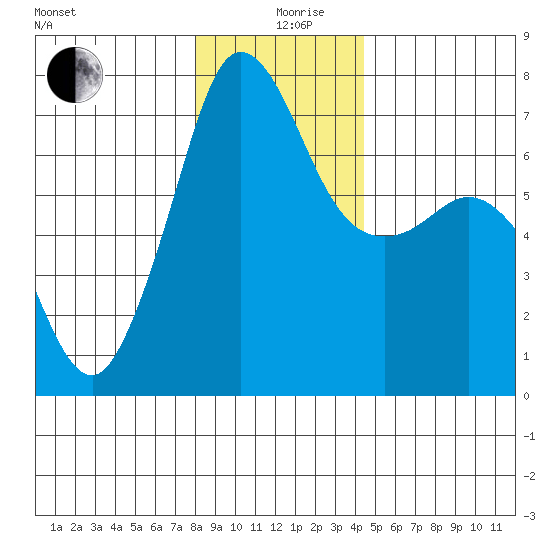 Shaw Island tide chart for Thursday, December 29, 2022