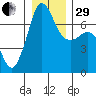Shaw Island tide chart for Thursday, December 29, 2022