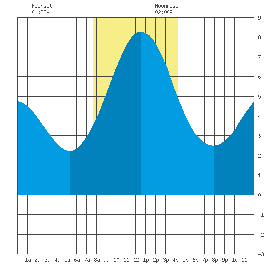 Shaw Island tide chart for Friday, December 2, 2022