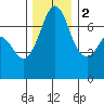 Shaw Island tide chart for Friday, December 2, 2022