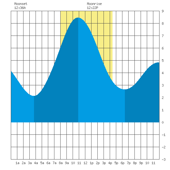 Shaw Island tide chart for Friday, December 30, 2022