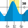 Shaw Island tide chart for Friday, December 30, 2022
