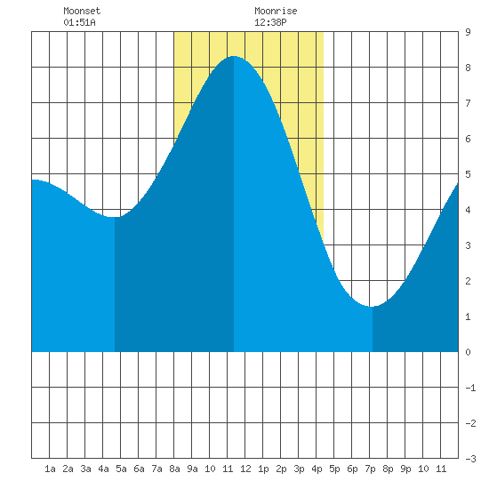Shaw Island tide chart for Saturday, December 31, 2022