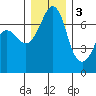 Shaw Island tide chart for Saturday, December 3, 2022
