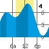 Shaw Island tide chart for Sunday, December 4, 2022