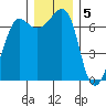 Shaw Island tide chart for Monday, December 5, 2022