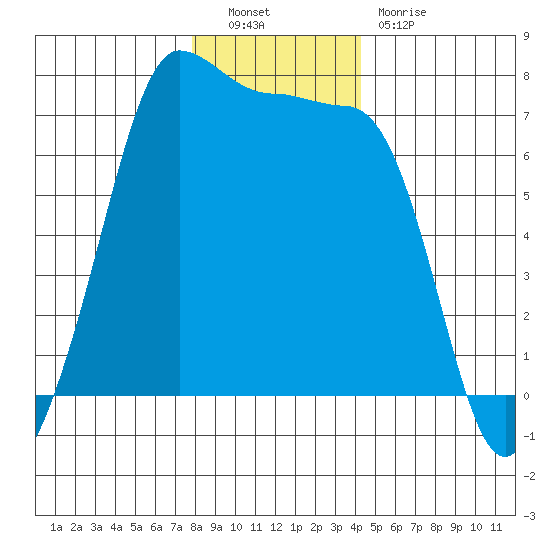 Shaw Island tide chart for Friday, December 9, 2022