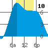 Shaw Island tide chart for Tuesday, January 10, 2023