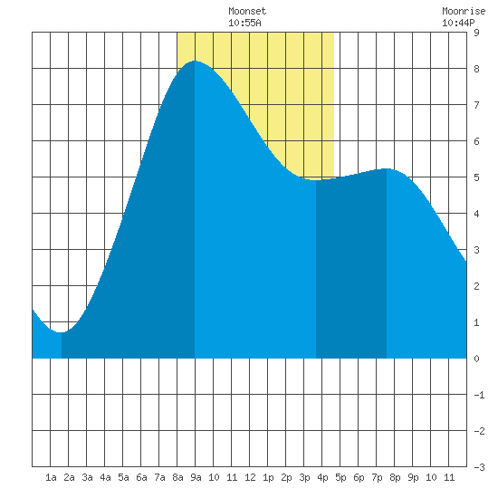 Shaw Island tide chart for Thursday, January 12, 2023
