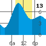 Shaw Island tide chart for Friday, January 13, 2023