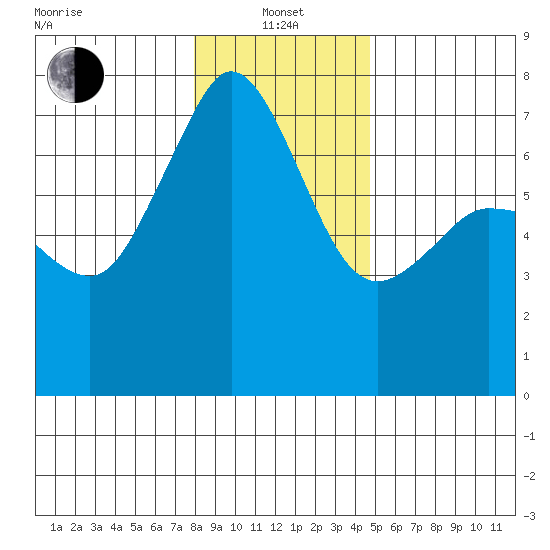 Shaw Island tide chart for Saturday, January 14, 2023