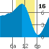 Shaw Island tide chart for Monday, January 16, 2023