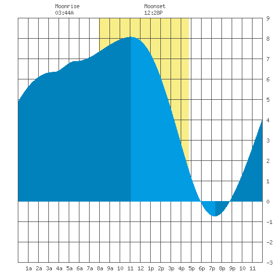Shaw Island tide chart for Tuesday, January 17, 2023