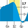 Shaw Island tide chart for Tuesday, January 17, 2023