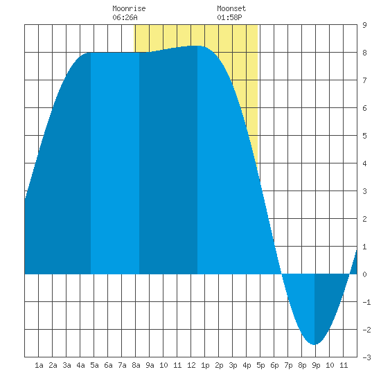 Shaw Island tide chart for Thursday, January 19, 2023