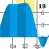 Shaw Island tide chart for Thursday, January 19, 2023