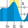 Shaw Island tide chart for Sunday, January 1, 2023
