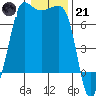 Shaw Island tide chart for Saturday, January 21, 2023