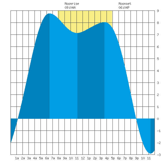 Shaw Island tide chart for Sunday, January 22, 2023