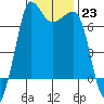 Shaw Island tide chart for Monday, January 23, 2023