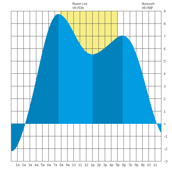 Shaw Island tide chart for Tuesday, January 24, 2023