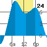 Shaw Island tide chart for Tuesday, January 24, 2023