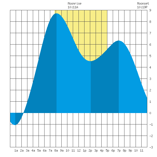 Shaw Island tide chart for Wednesday, January 25, 2023