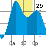 Shaw Island tide chart for Wednesday, January 25, 2023